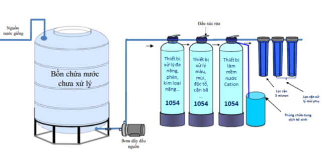 quy trình lọc nước